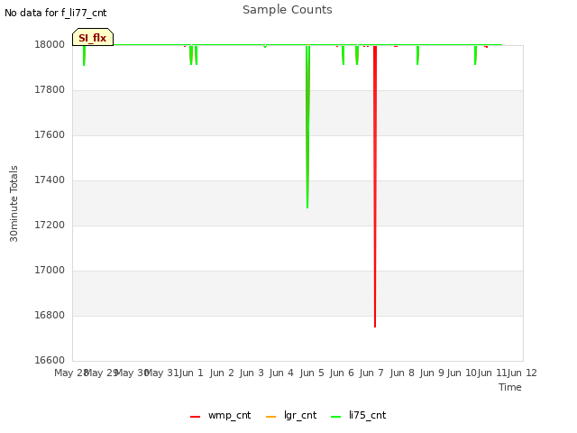 plot of Sample Counts