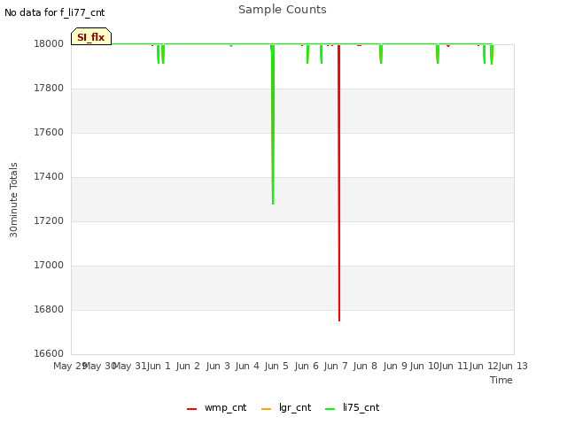 plot of Sample Counts