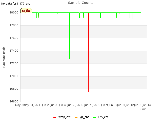 plot of Sample Counts