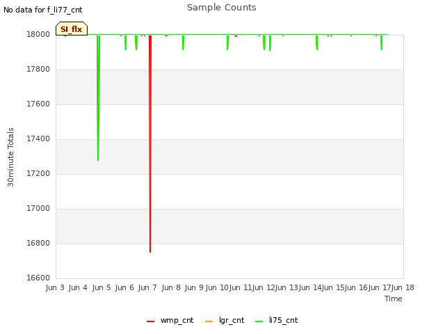 plot of Sample Counts