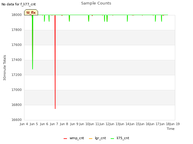 plot of Sample Counts