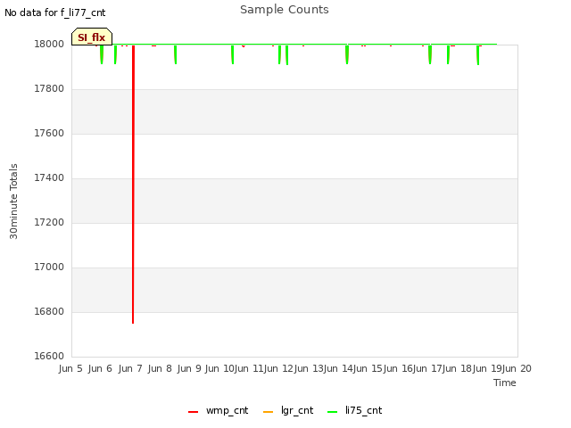 plot of Sample Counts