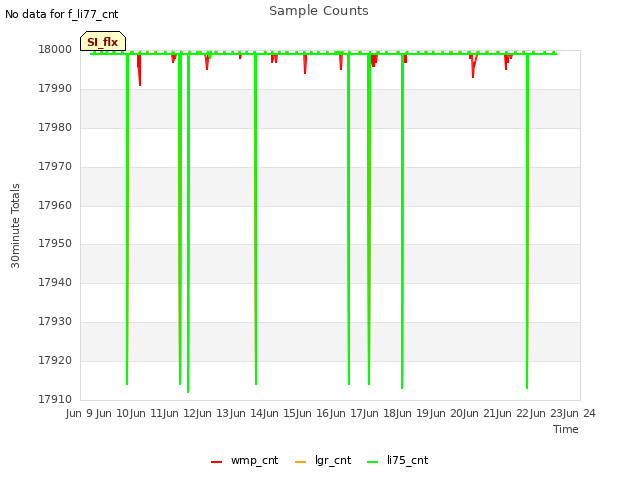 plot of Sample Counts