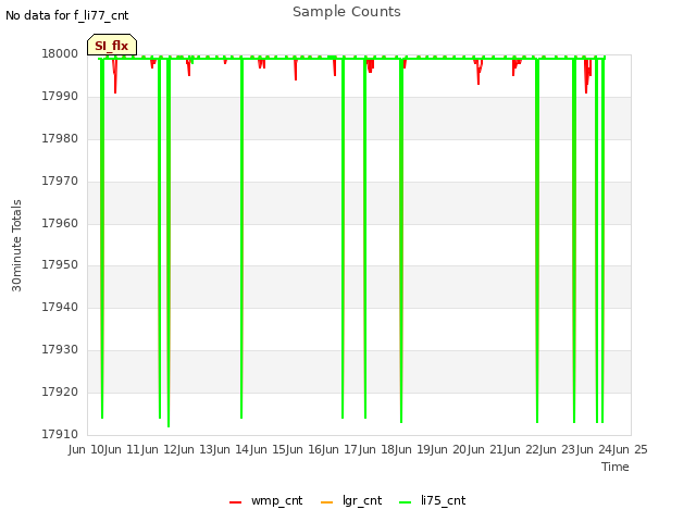 plot of Sample Counts