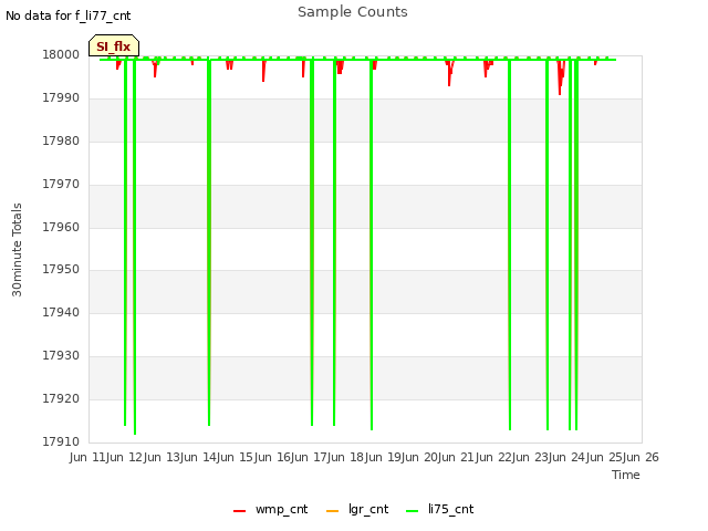 plot of Sample Counts