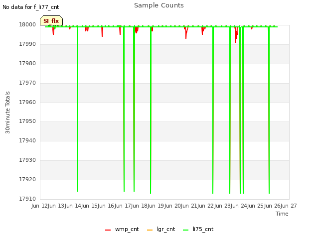 plot of Sample Counts