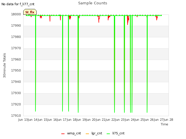 plot of Sample Counts