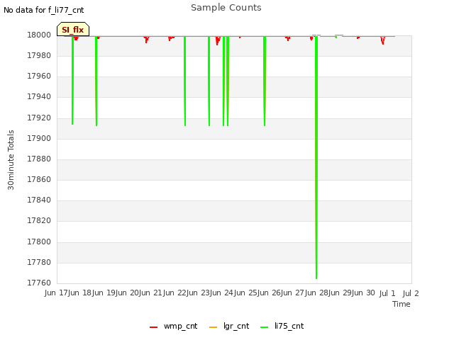 plot of Sample Counts