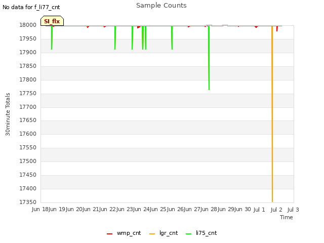 plot of Sample Counts