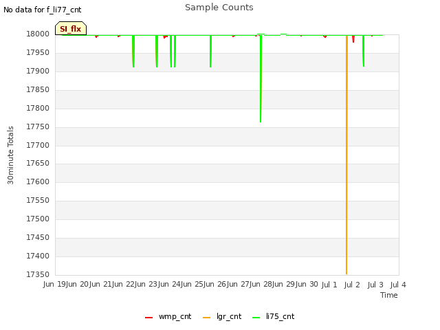 plot of Sample Counts