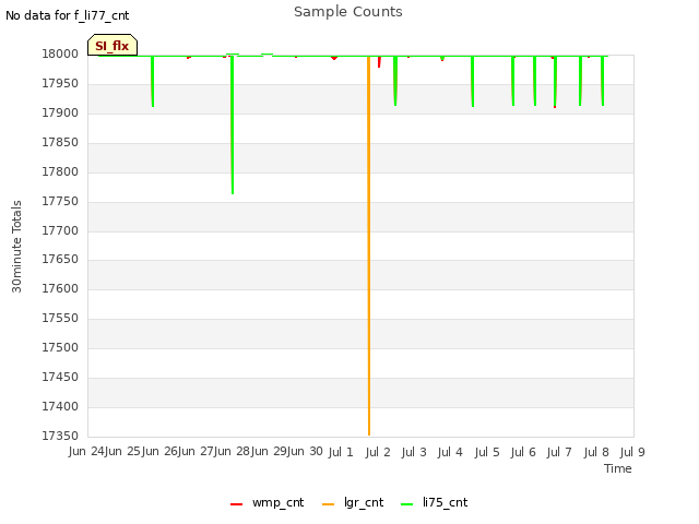 plot of Sample Counts