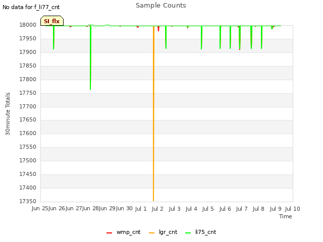 plot of Sample Counts