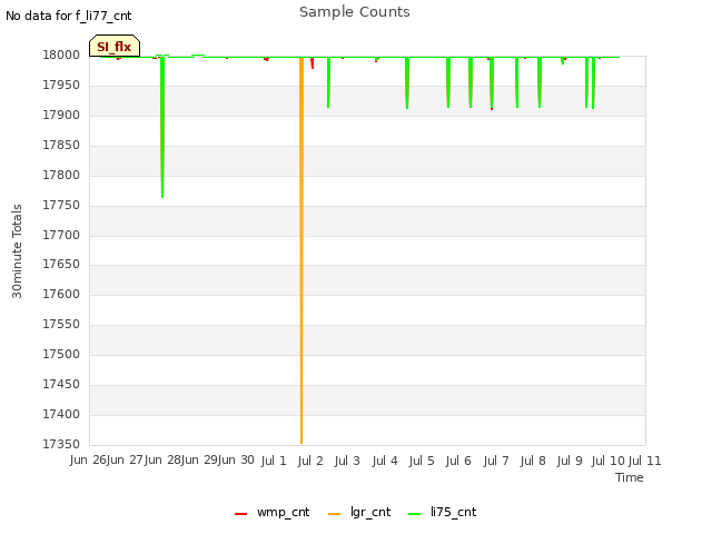 plot of Sample Counts