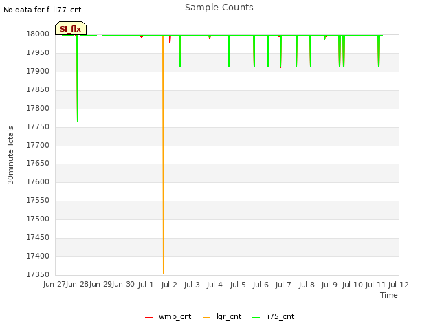 plot of Sample Counts