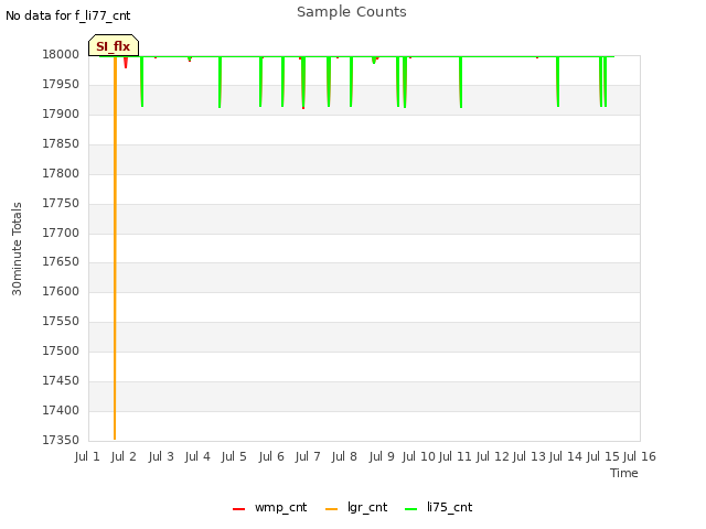 plot of Sample Counts