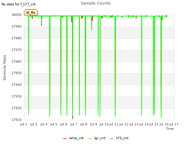 plot of Sample Counts