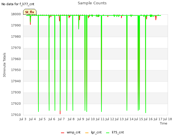 plot of Sample Counts