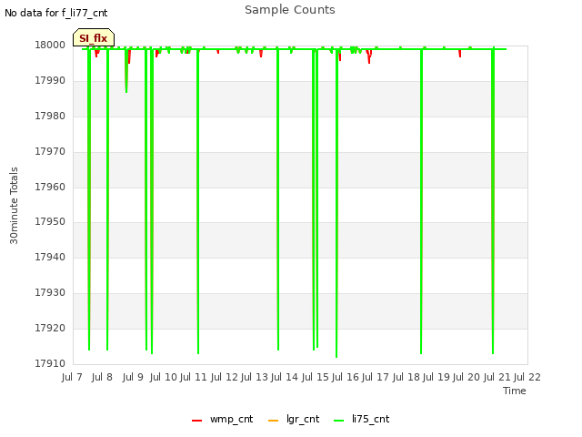 plot of Sample Counts