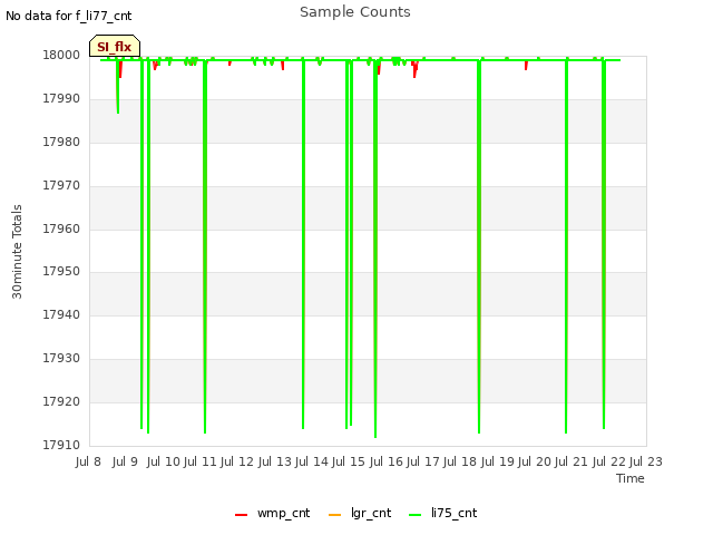 plot of Sample Counts