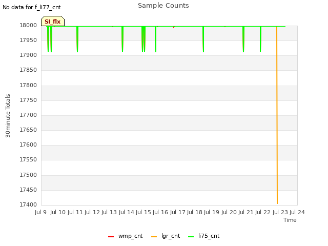 plot of Sample Counts