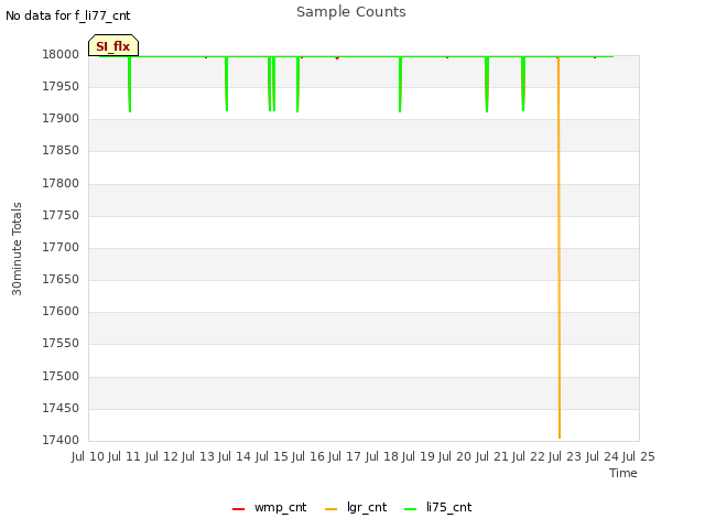 plot of Sample Counts