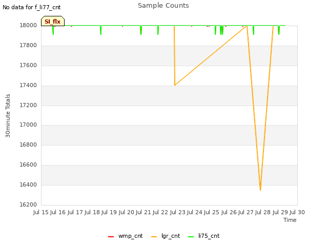 plot of Sample Counts