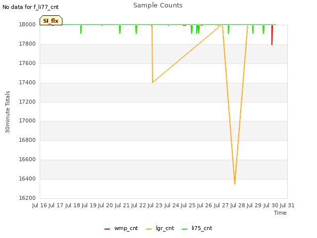 plot of Sample Counts