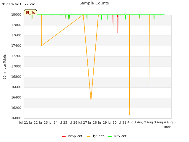 plot of Sample Counts