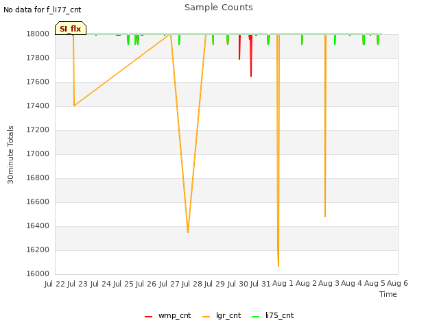 plot of Sample Counts