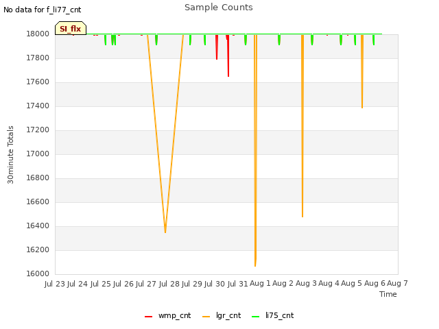 plot of Sample Counts