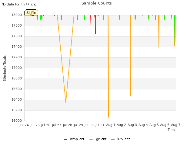 plot of Sample Counts