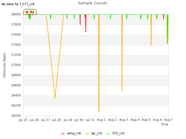 plot of Sample Counts