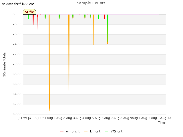 plot of Sample Counts