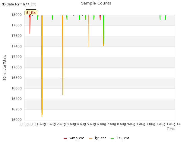 plot of Sample Counts