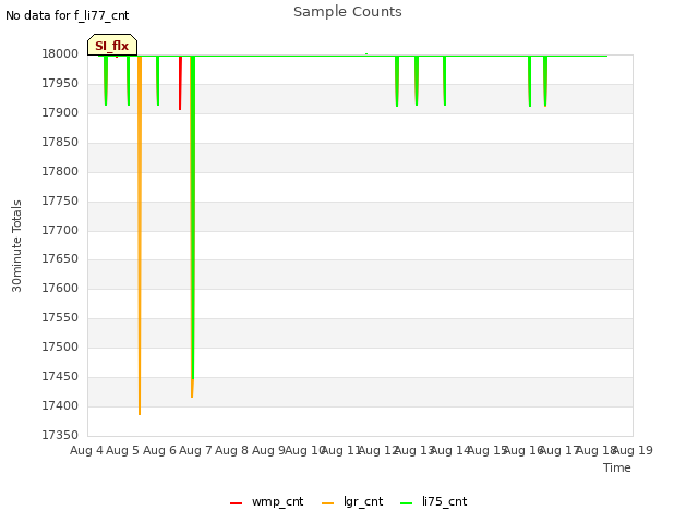 plot of Sample Counts