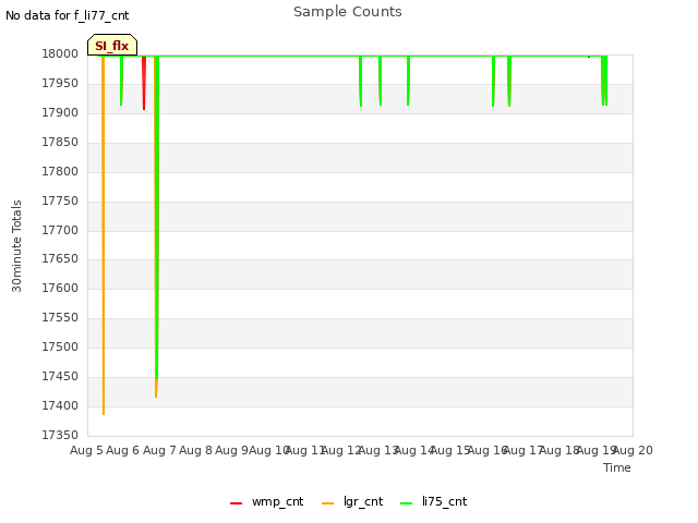 plot of Sample Counts