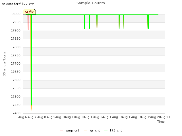 plot of Sample Counts