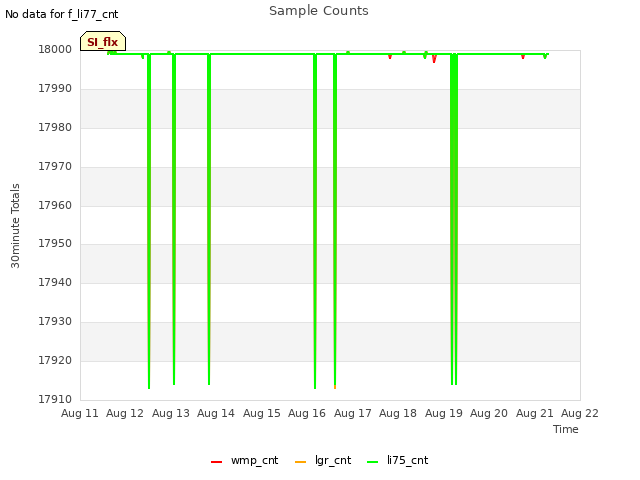 plot of Sample Counts