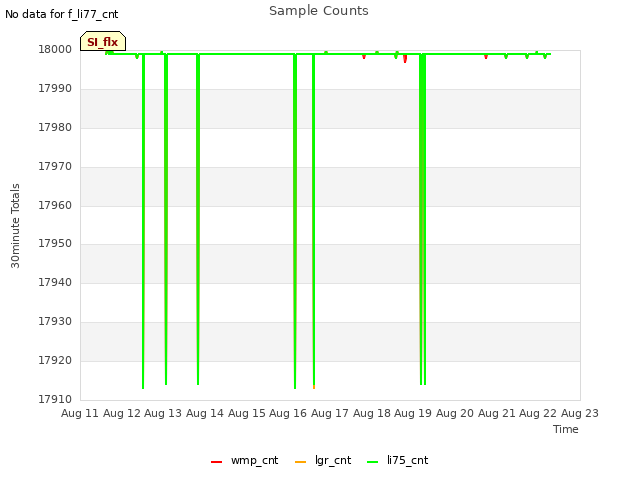 plot of Sample Counts