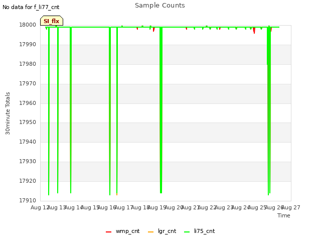 plot of Sample Counts