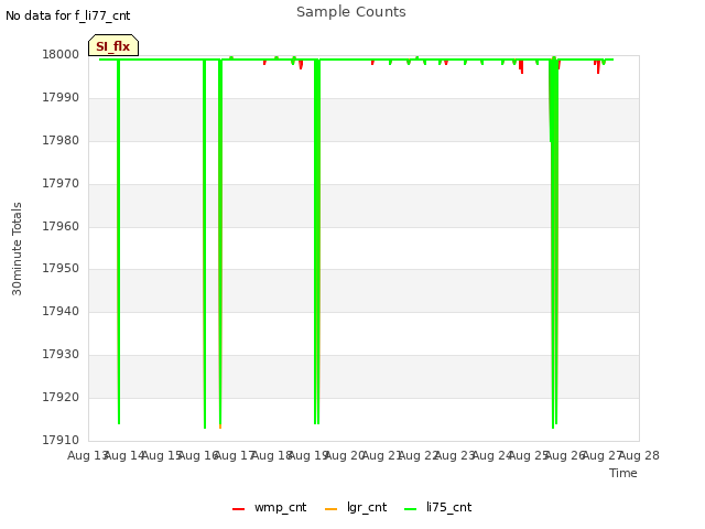 plot of Sample Counts