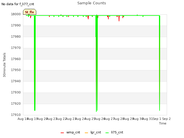 plot of Sample Counts