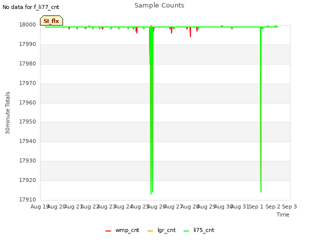 plot of Sample Counts