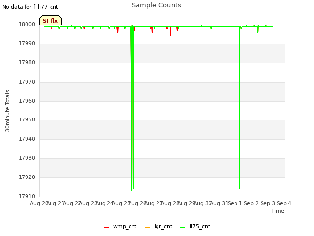 plot of Sample Counts