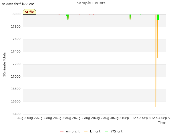 plot of Sample Counts