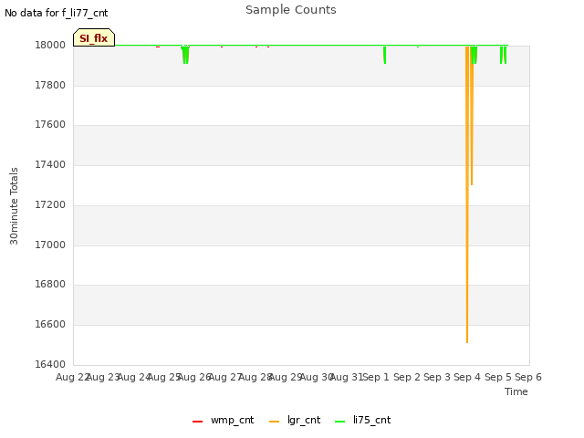 plot of Sample Counts