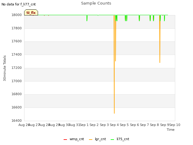 plot of Sample Counts