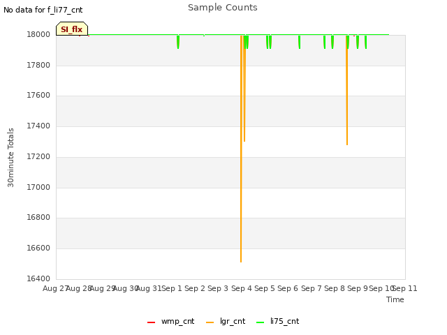 plot of Sample Counts