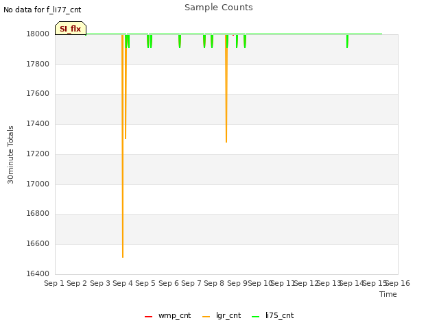 plot of Sample Counts