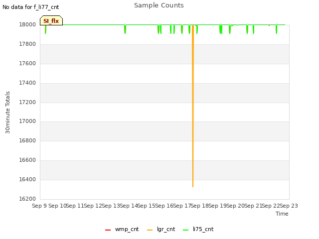 plot of Sample Counts